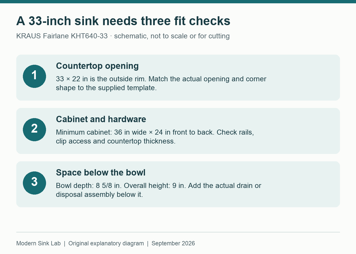 Three separate fit checks for the KRAUS KHT640-33 drop-in sink.