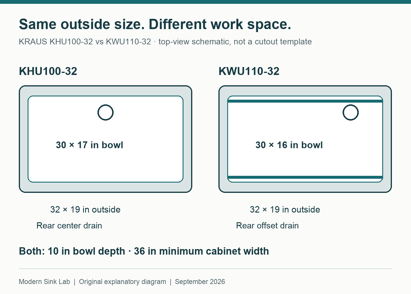KHU100-32 and KWU110-32 bowl dimensions and drain positions compared.