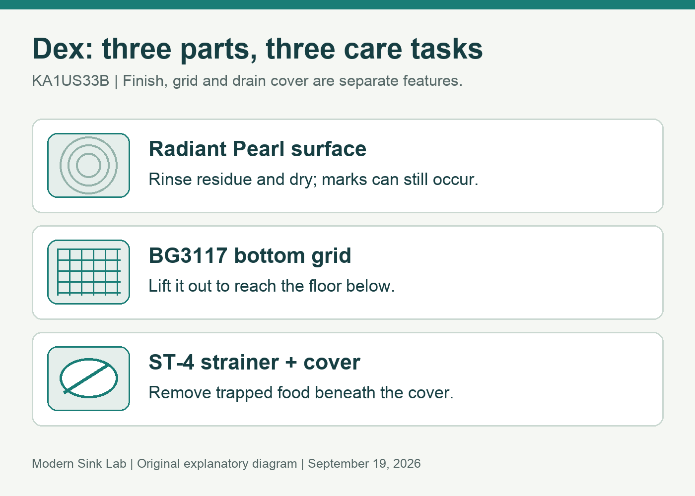 KRAUS Dex care diagram separates the Radiant Pearl sink surface, removable BG3117 bottom grid and ST-4 drain strainer with decorative cover.