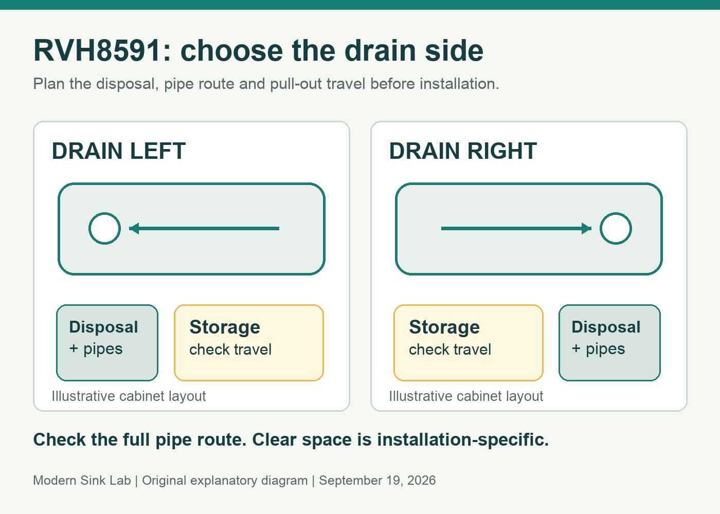 Two possible RVH8591 installations show a left or right drain, with disposal and pull-out storage locations planned separately below.
