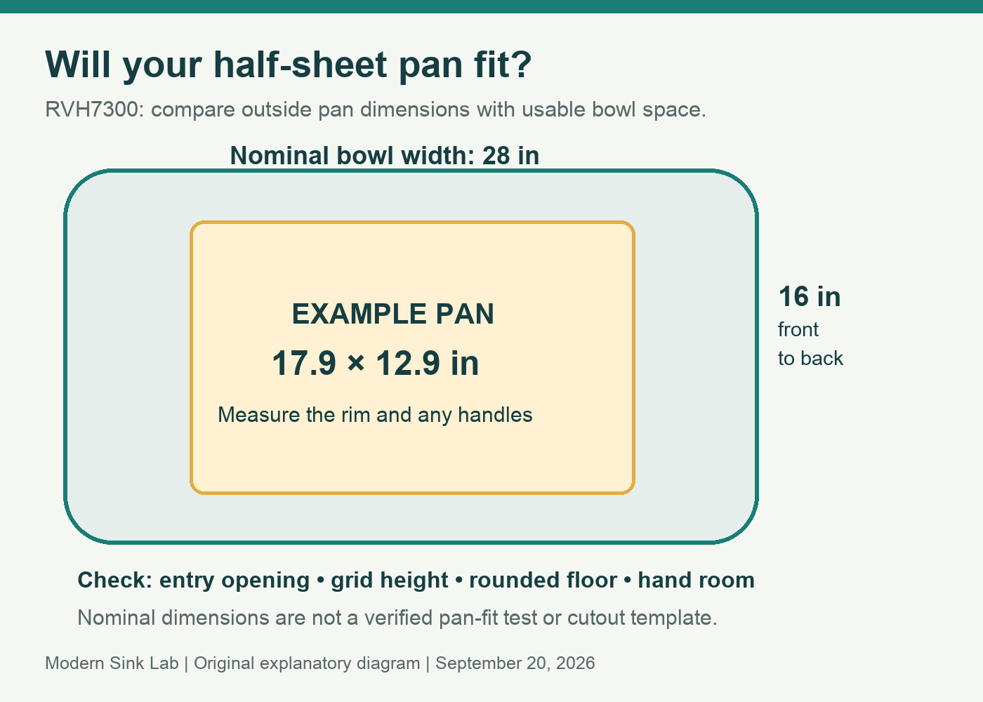 Nominal 28 by 16 inch RVH7300 bowl compared with a 17.9 by 12.9 inch example pan; floor shape, grid and entry opening require separate checks.
