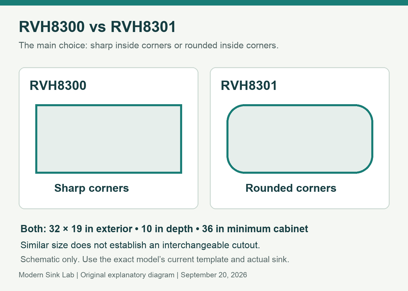A sharp RVH8300 inside corner and a rounded RVH8301 inside corner, with common nominal exterior size and a separate template check.