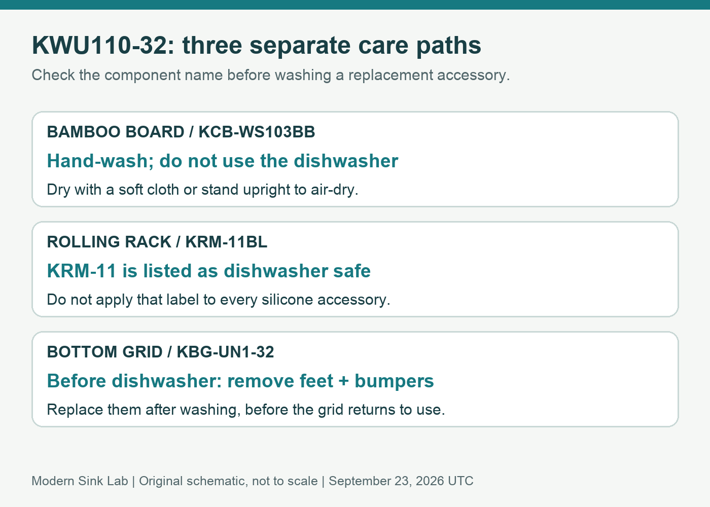 Three KWU110-32 accessories with different care paths: hand-wash the bamboo board, dishwasher-safe KRM-11 rack, and remove rubber feet and bumpers before washing a stainless grid.