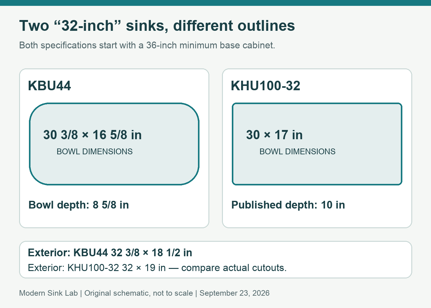 Nominal KBU44 and KHU100-32 bowl dimensions with their different exterior outlines and the shared 36-inch minimum cabinet requirement.