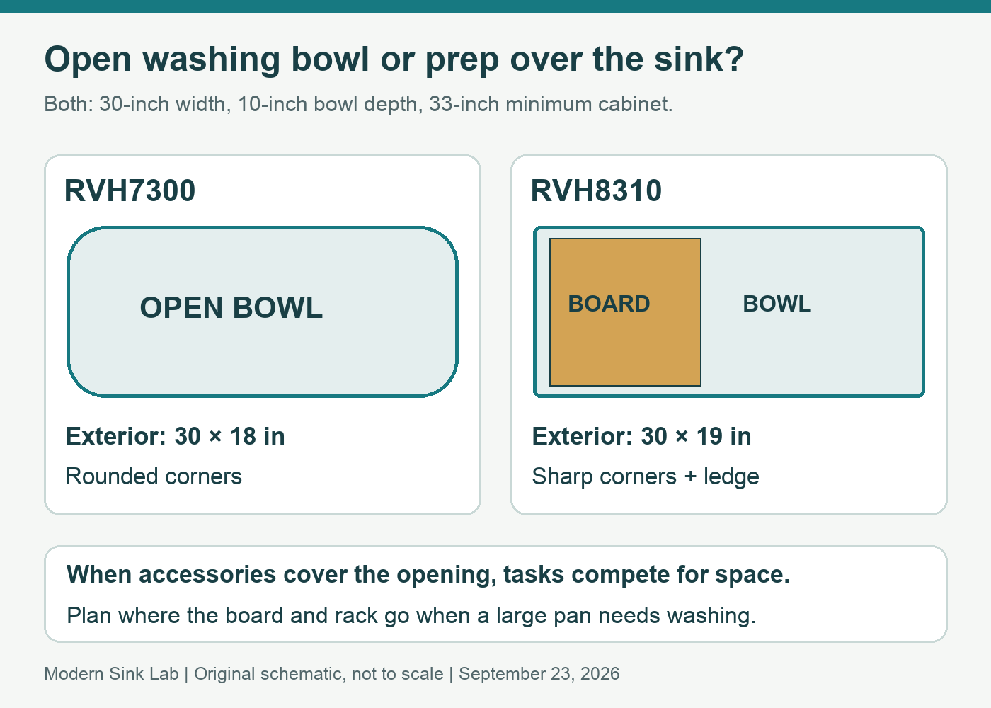 RVH7300 open-bowl workflow compared with RVH8310 ledge-supported preparation, with an extra inch of exterior front-to-back depth on the workstation.