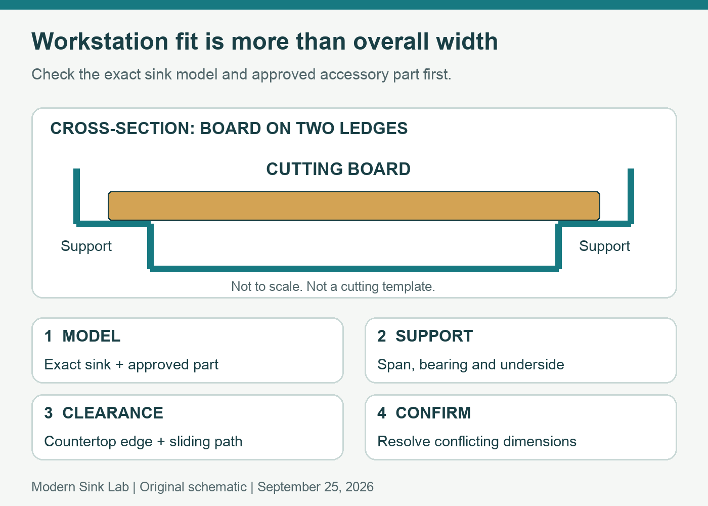 Cross-section schematic of a workstation board supported on two ledges, with a checklist for model, bearing span, underside shape and countertop clearance.