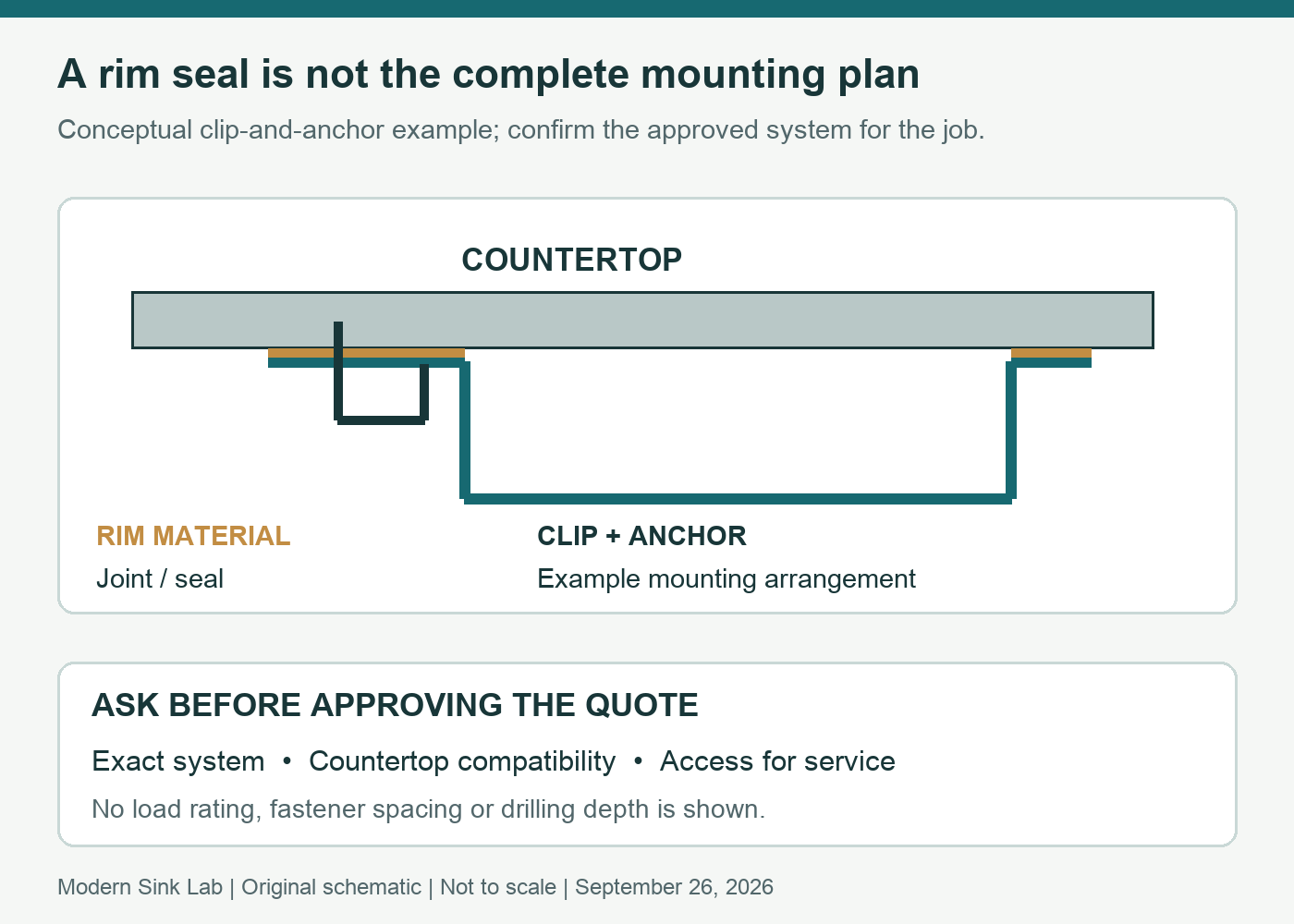 Original schematic separates the sink rim seal from an example mounting clip and anchor; no load rating or drilling dimensions are shown.