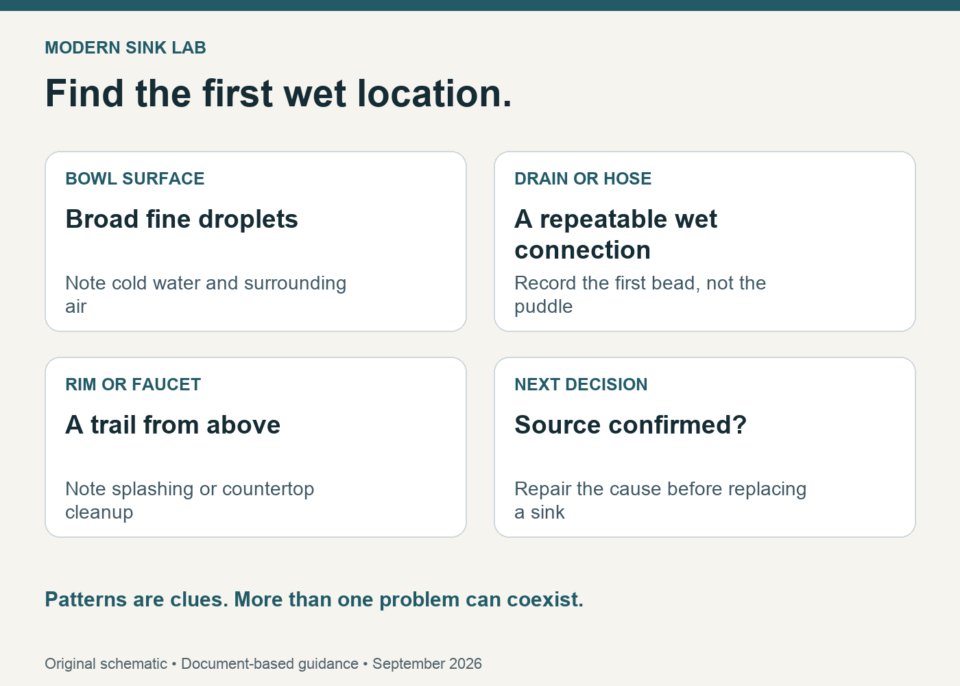 Moisture observation checklist separates broad bowl droplets, a wet joint and water tracking from the rim.
