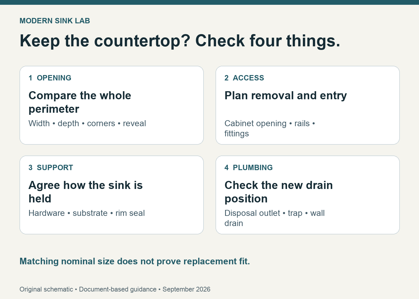 Four checks before replacing an undermount sink: opening geometry, removal route, support and plumbing.