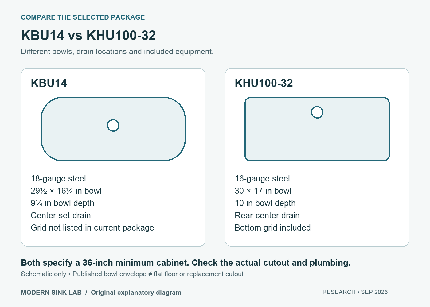KBU14 and KHU100-32 bowl rectangles, drain locations and current package differences; schematic, not a cutting template