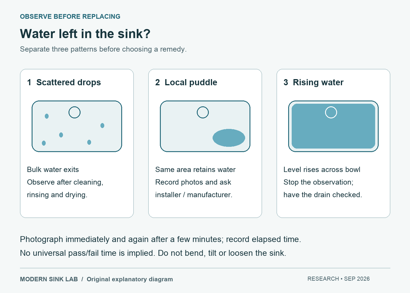 Three observations after rinsing a stainless sink: scattered drops, a persistent local puddle, and a rising water level over the drain