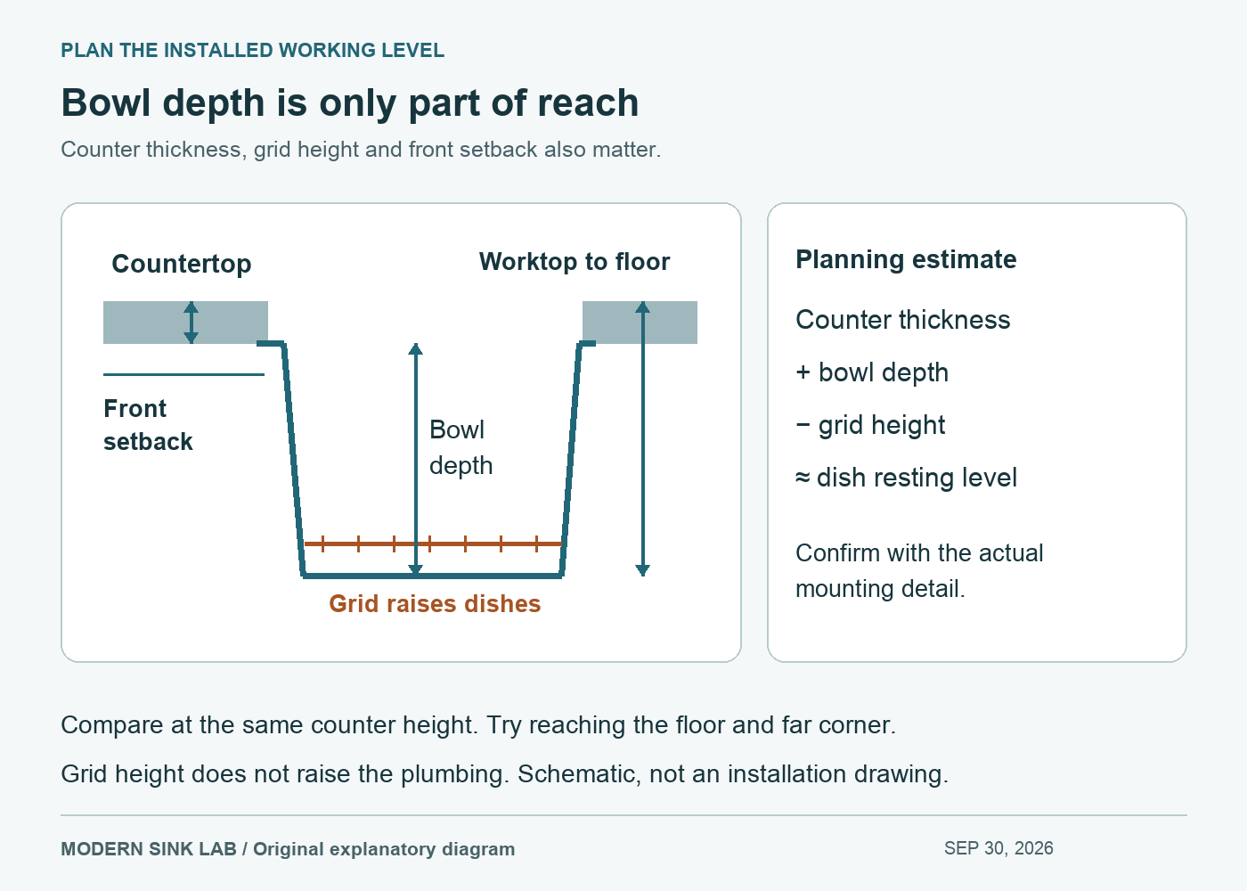 Side view separating countertop thickness, bowl depth, grid height and the horizontal reach from the counter front