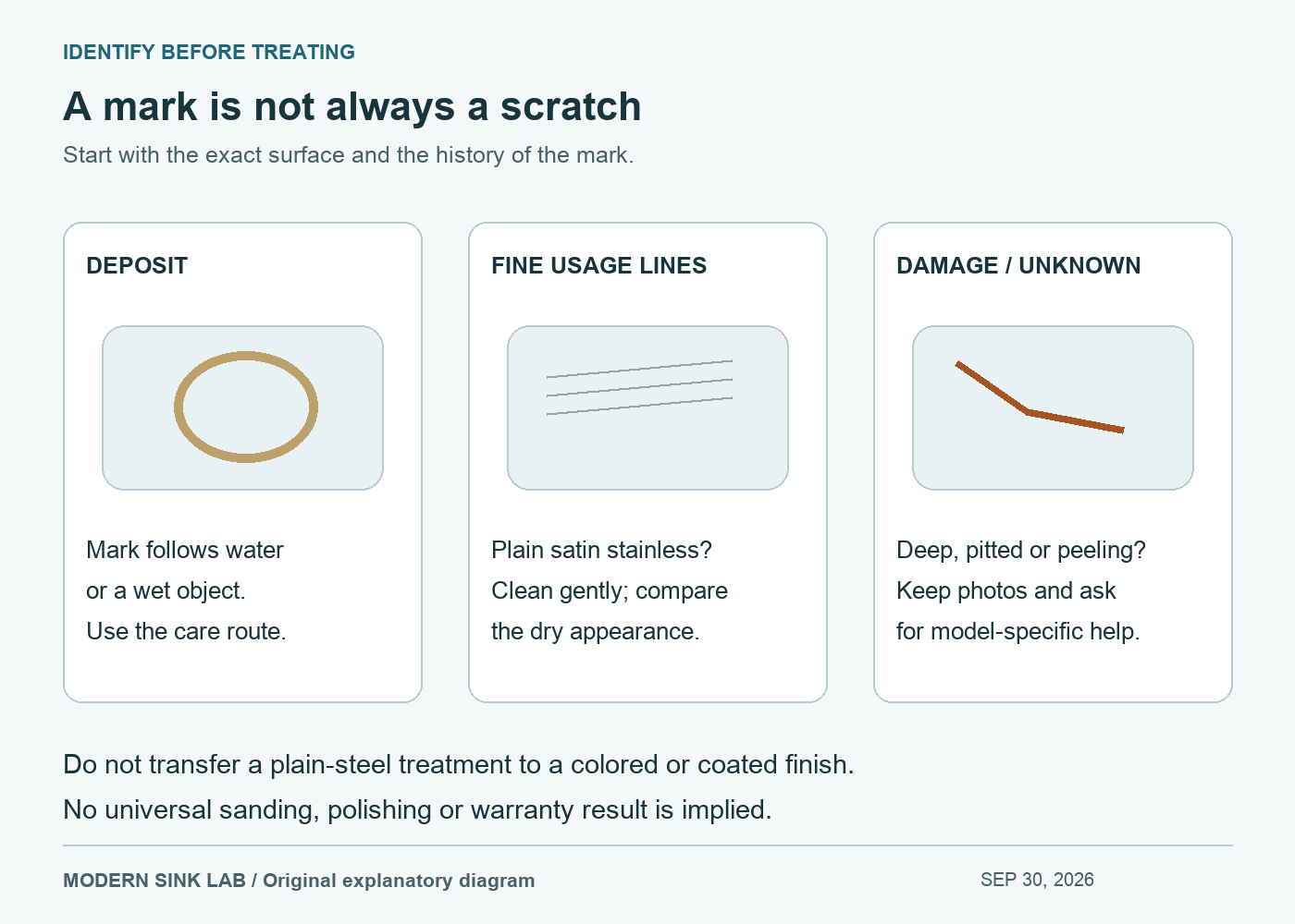 Three finish observations: removable deposit, fine usage lines and a deep or damaged area; each leads to a different next step