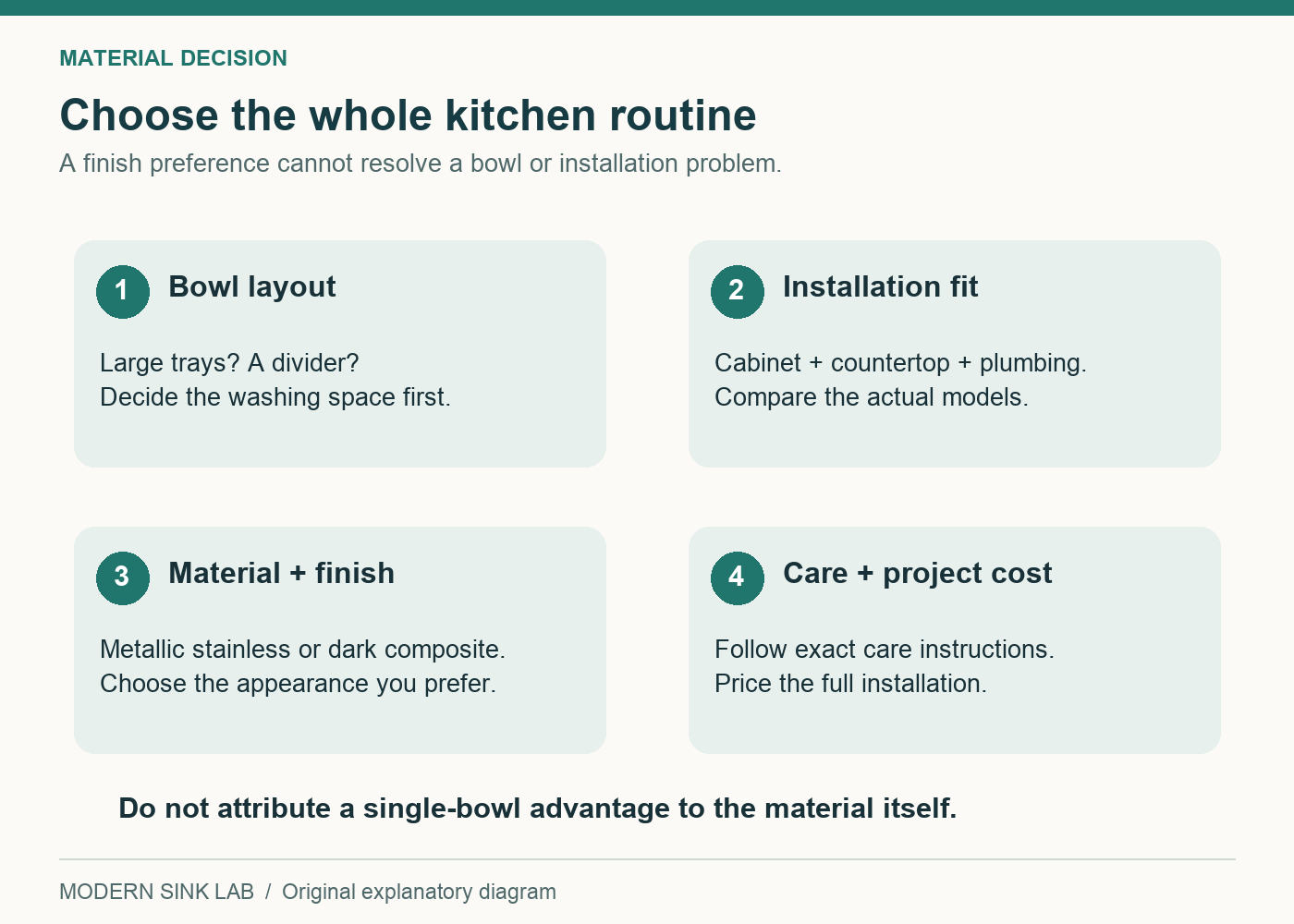 A sink-material decision matrix separates finish preference, cleaning routine, bowl layout and installation fit.