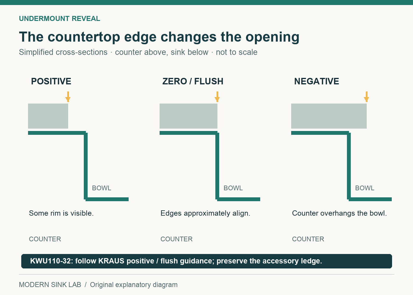 Three schematic cross-sections compare exposed sink rim, aligned countertop edge and countertop overhang.