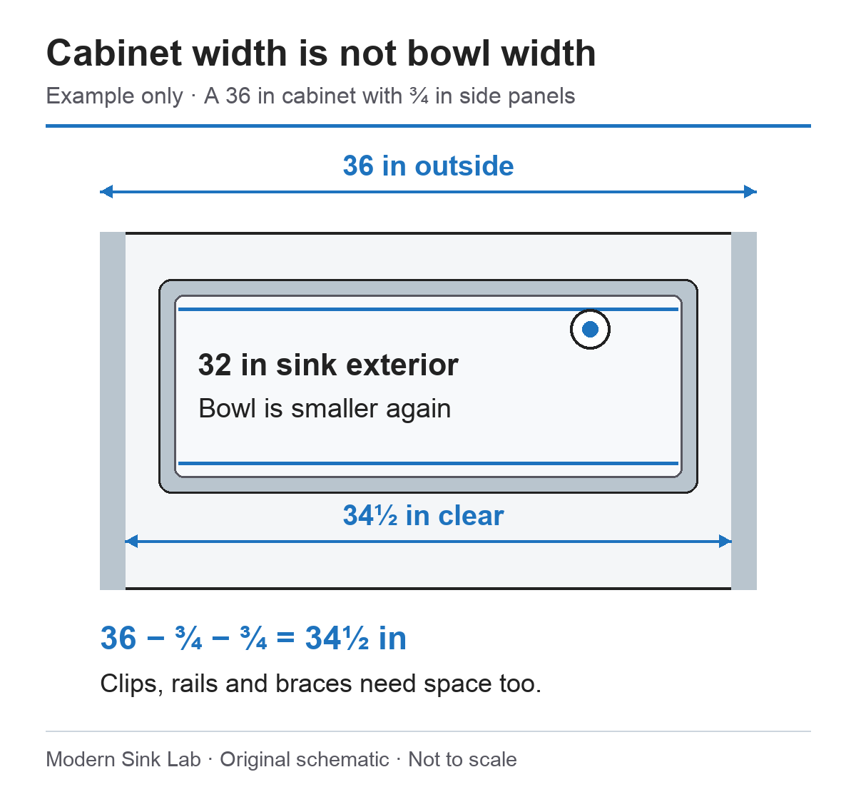 Original illustration showing the cabinet measurements needed before selecting a kitchen sink