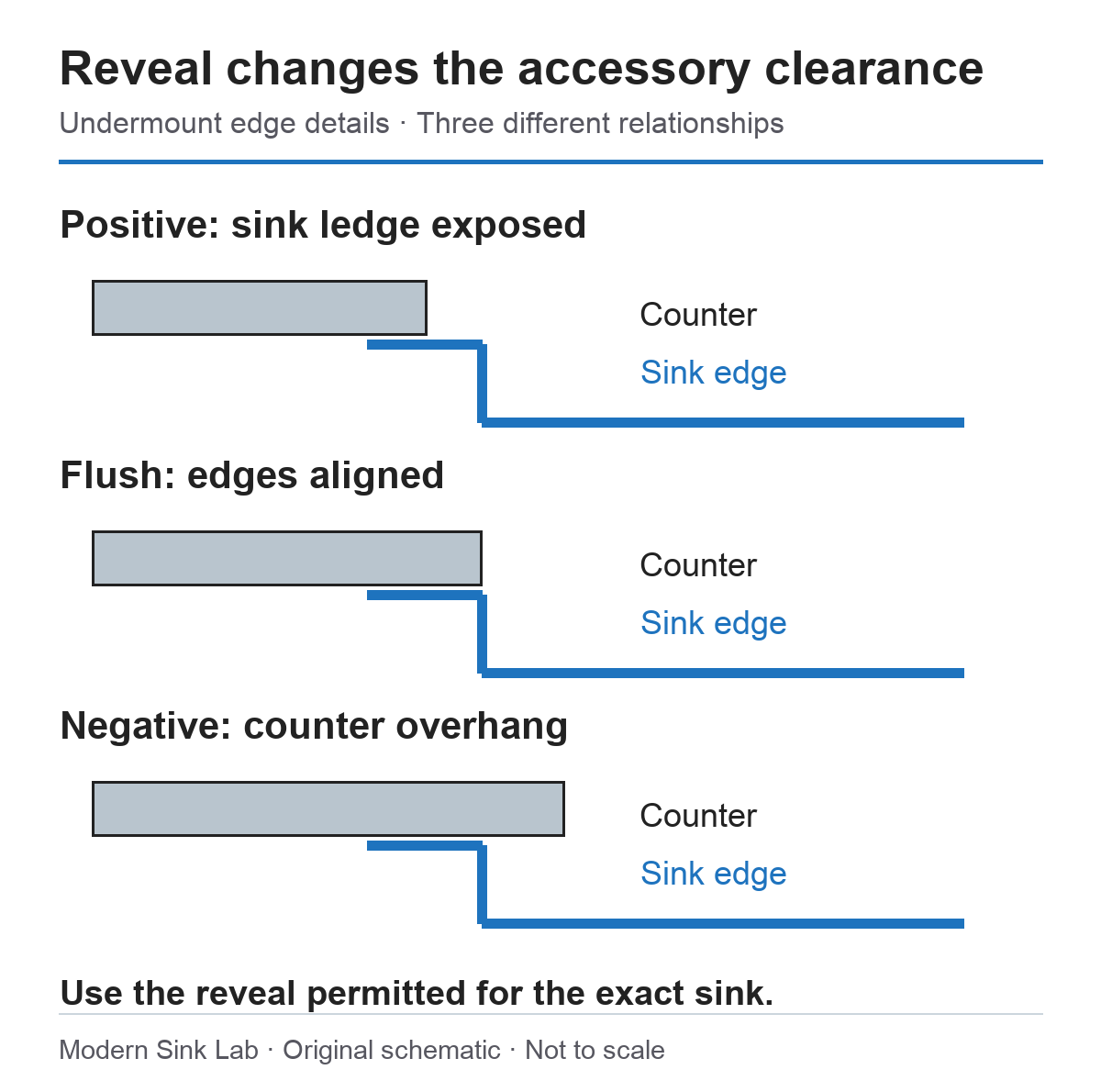 Three side sections illustrate positive reveal with exposed sink ledge, flush alignment, and negative reveal where the countertop overhangs the bowl.