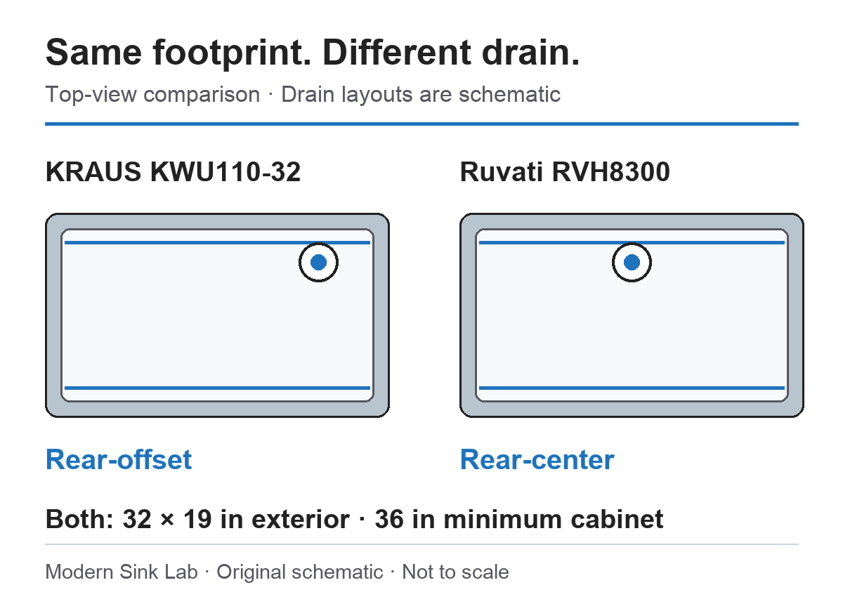Schematic top views show the KRAUS rear-offset drain and Ruvati rear-center drain. Both sinks have a 32 by 19 inch exterior and a 36 inch minimum cabinet requirement.