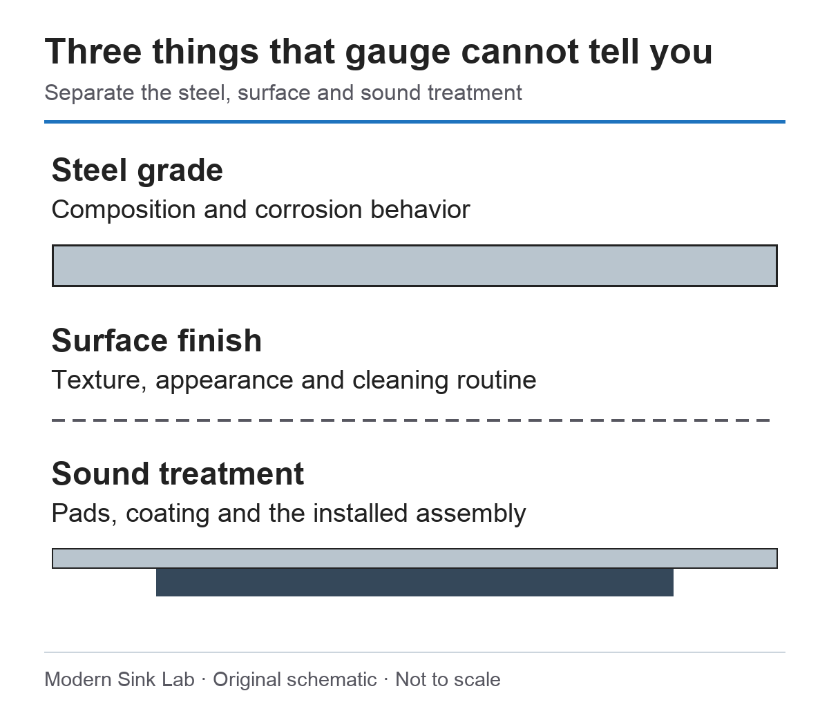 Three distinct considerations are shown: steel grade, surface finish, and sound treatment. Gauge alone does not specify any of these.