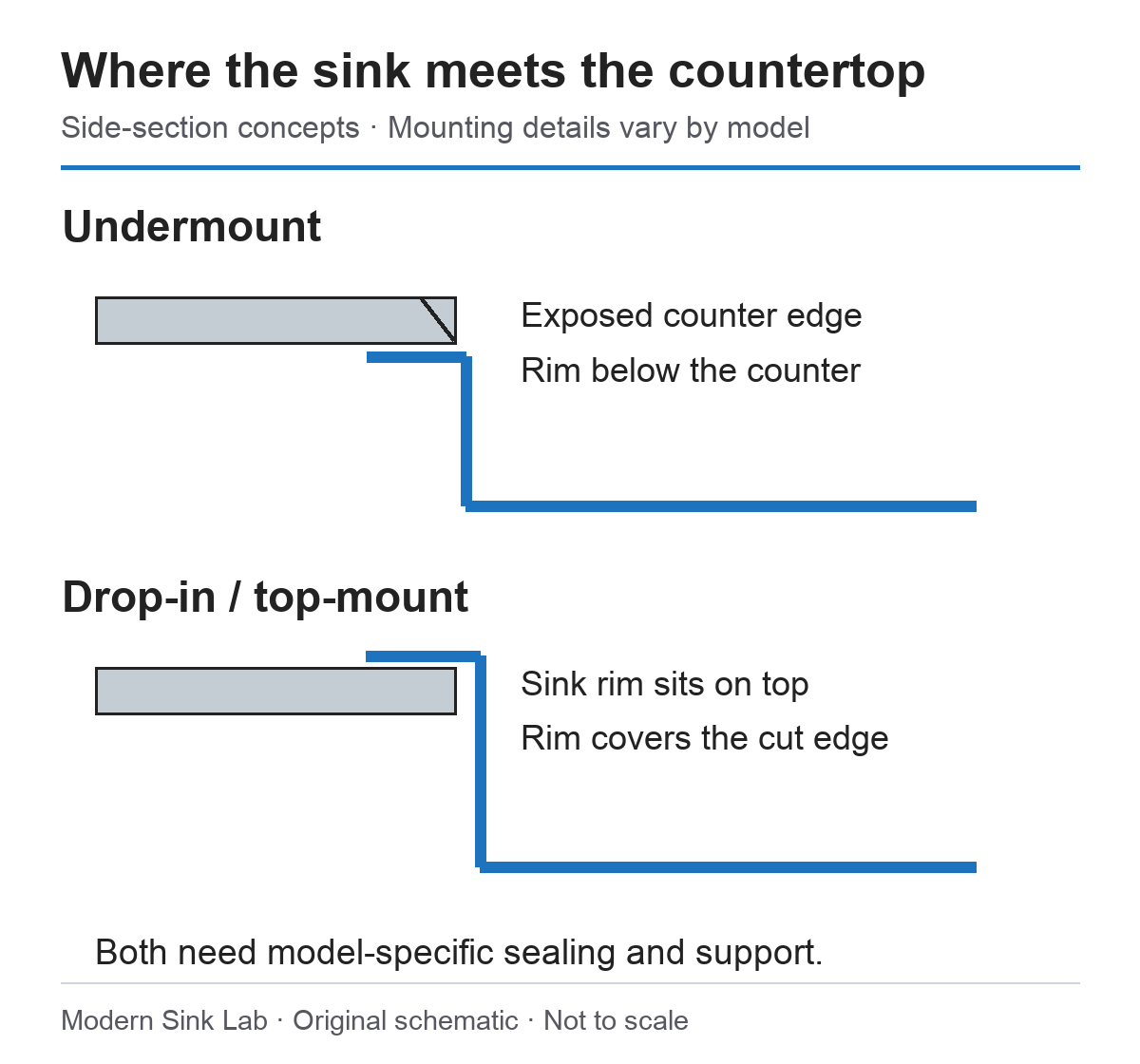 Side-section illustrations show an undermount sink rim below the countertop and a drop-in sink rim resting on top and covering the cut edge.
