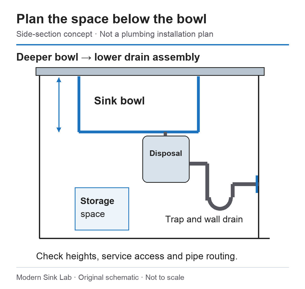 Side-section schematic shows a sink, disposal, trap, wall drain, and storage space. A deeper bowl lowers the drain assembly, so all heights and service access need checking.