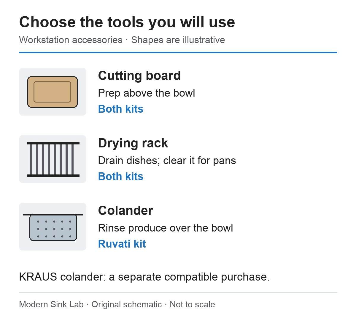 Illustrated cutting board and drying rack are in both documented kits; the colander is included with the Ruvati RVH8300 and is separate for the KRAUS KWU110-32.