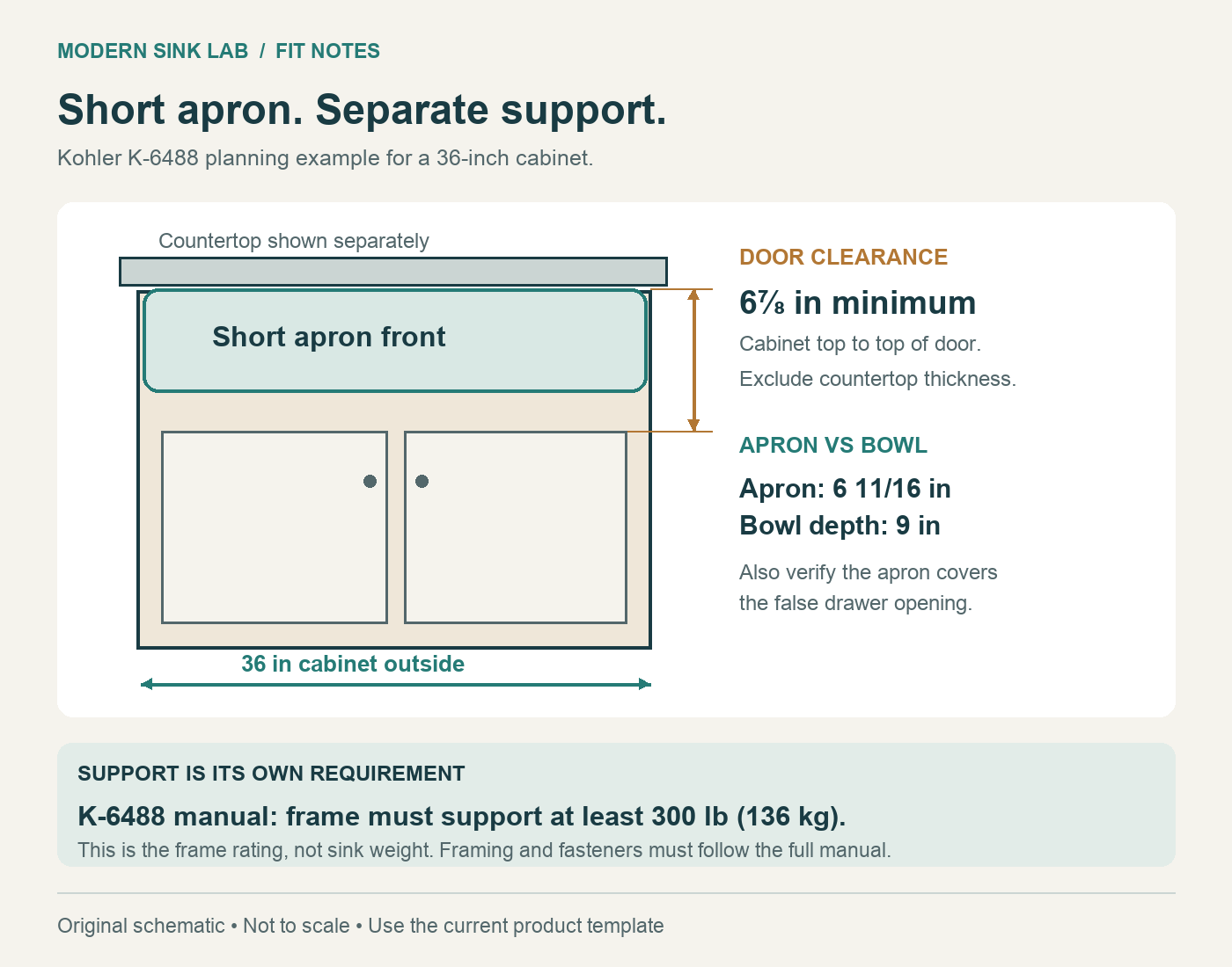 Front-view diagram of a short apron sink in a 36-inch cabinet, showing separate apron height, door clearance and the manufacturer support requirement.