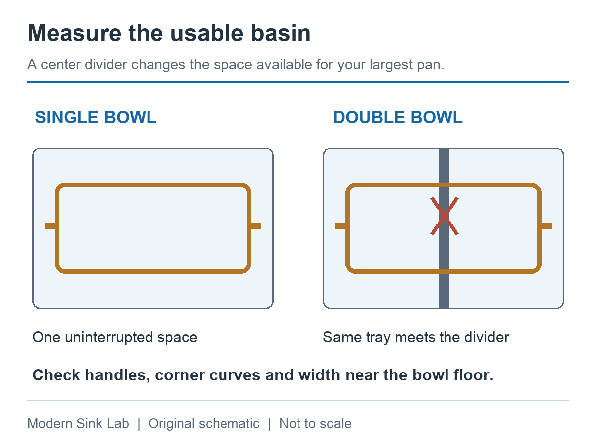 Top-view comparison shows a large tray inside a single bowl and the same tray obstructed by a double-bowl divider.