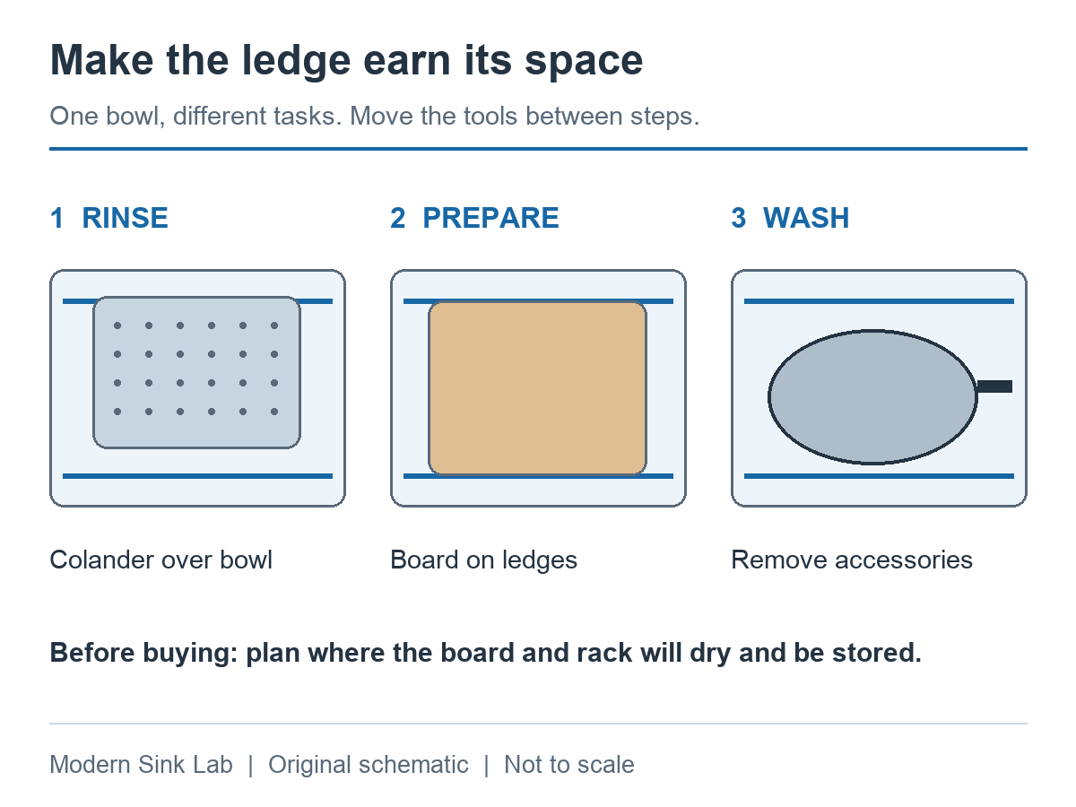 A three-step workstation sequence: rinse produce, prepare on a ledge board, then clear accessories to wash a large pan.
