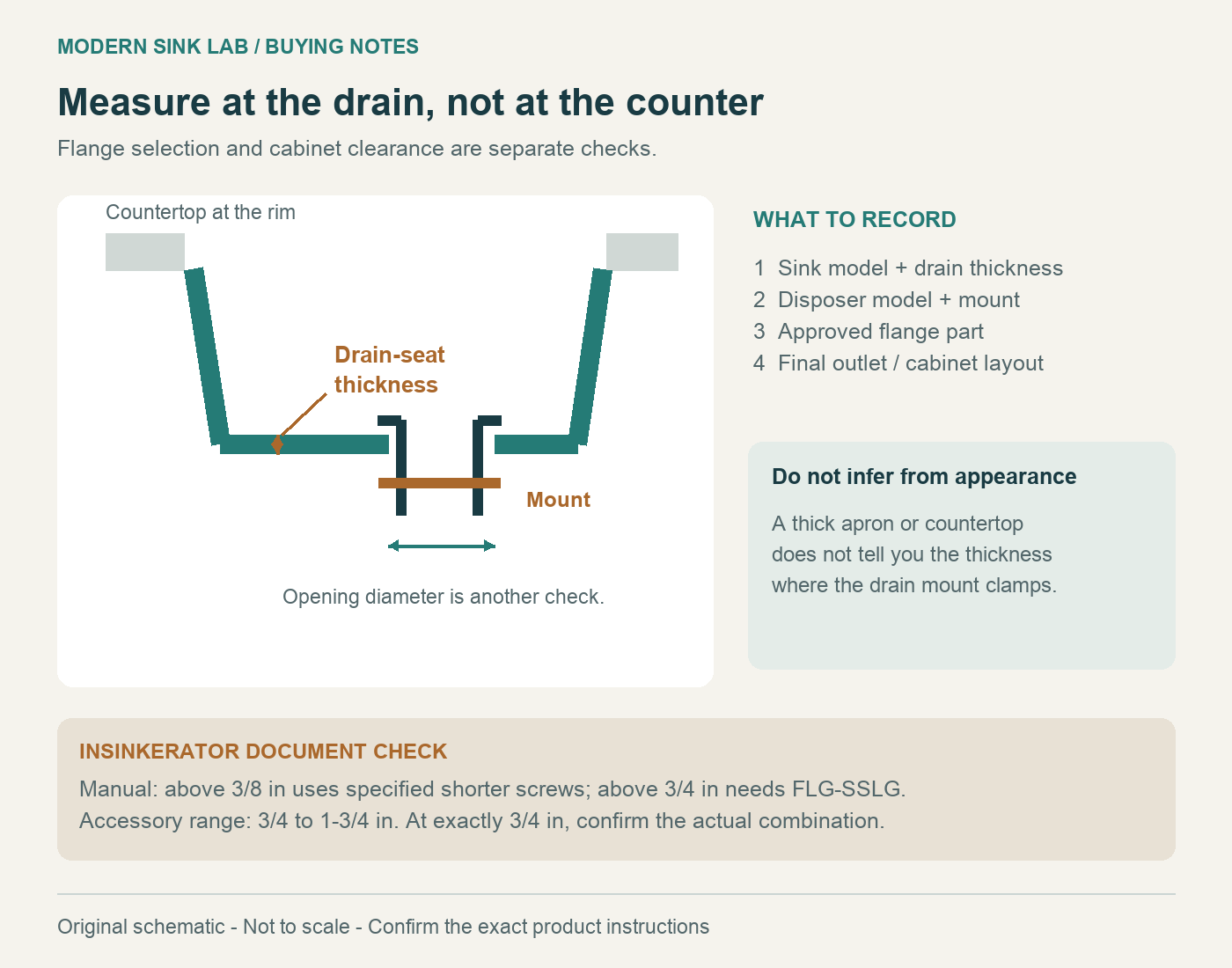 Cross-section identifying sink material thickness at the drain seat separately from the countertop, drain opening and disposal clearance.