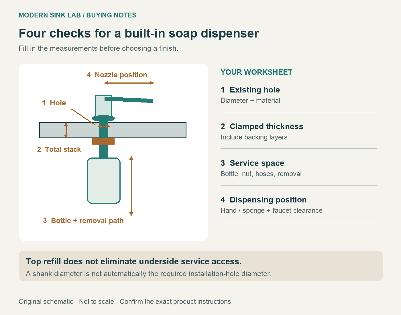 Soap dispenser fit worksheet showing four independent checks: existing hole, clamped deck thickness, bottle service space and nozzle position.