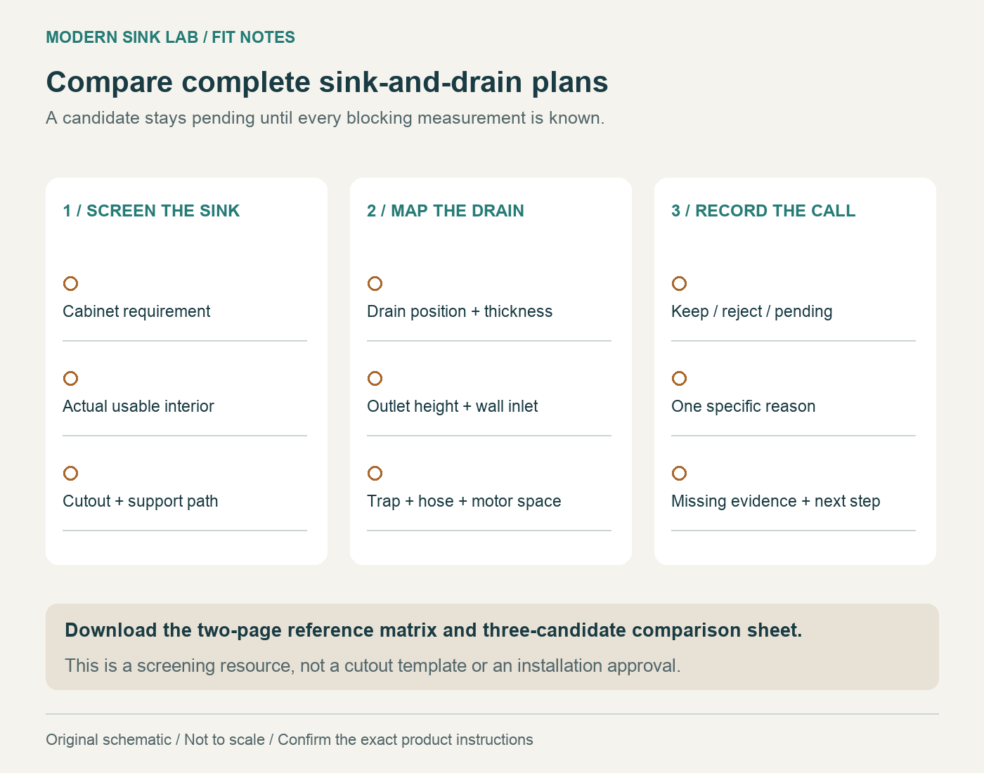 Three-stage comparison process: screen sink dimensions, map the full drain route, then record keep, reject or pending with a reason.