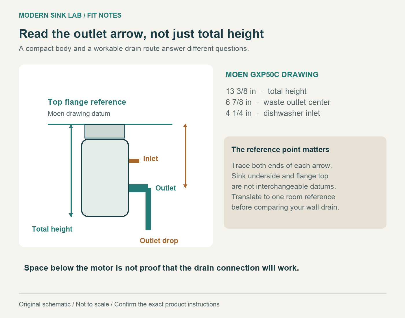 Diagram separating disposal total height, dishwasher inlet and waste outlet, with Moen GXP50C reference dimensions.