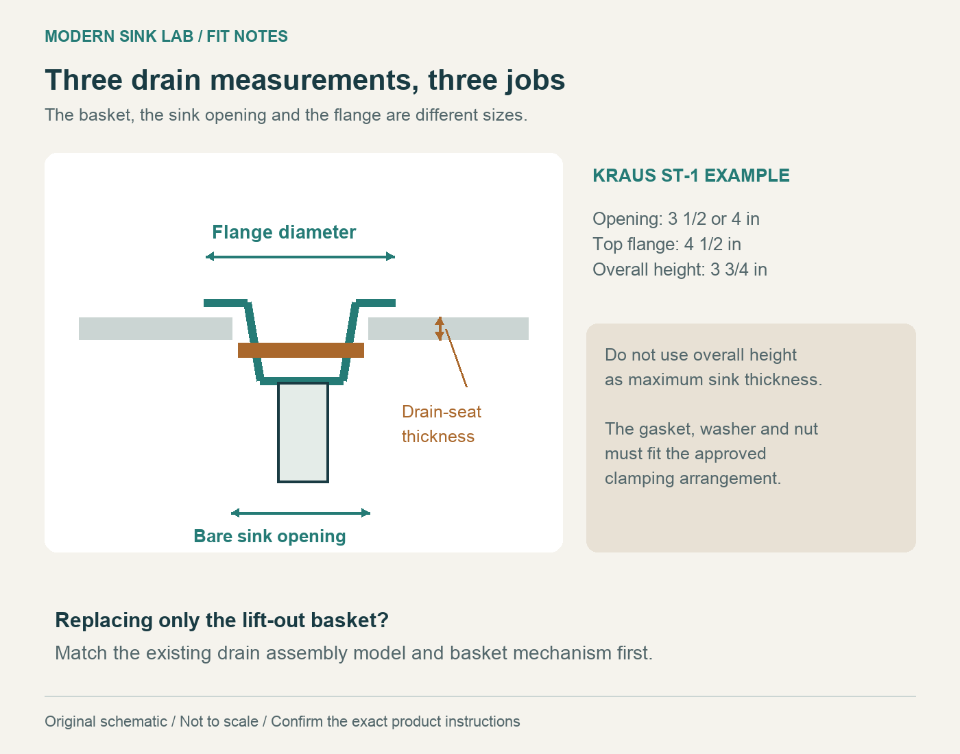 Cross-section showing separate measurements for the sink opening, top flange and local drain-seat thickness.