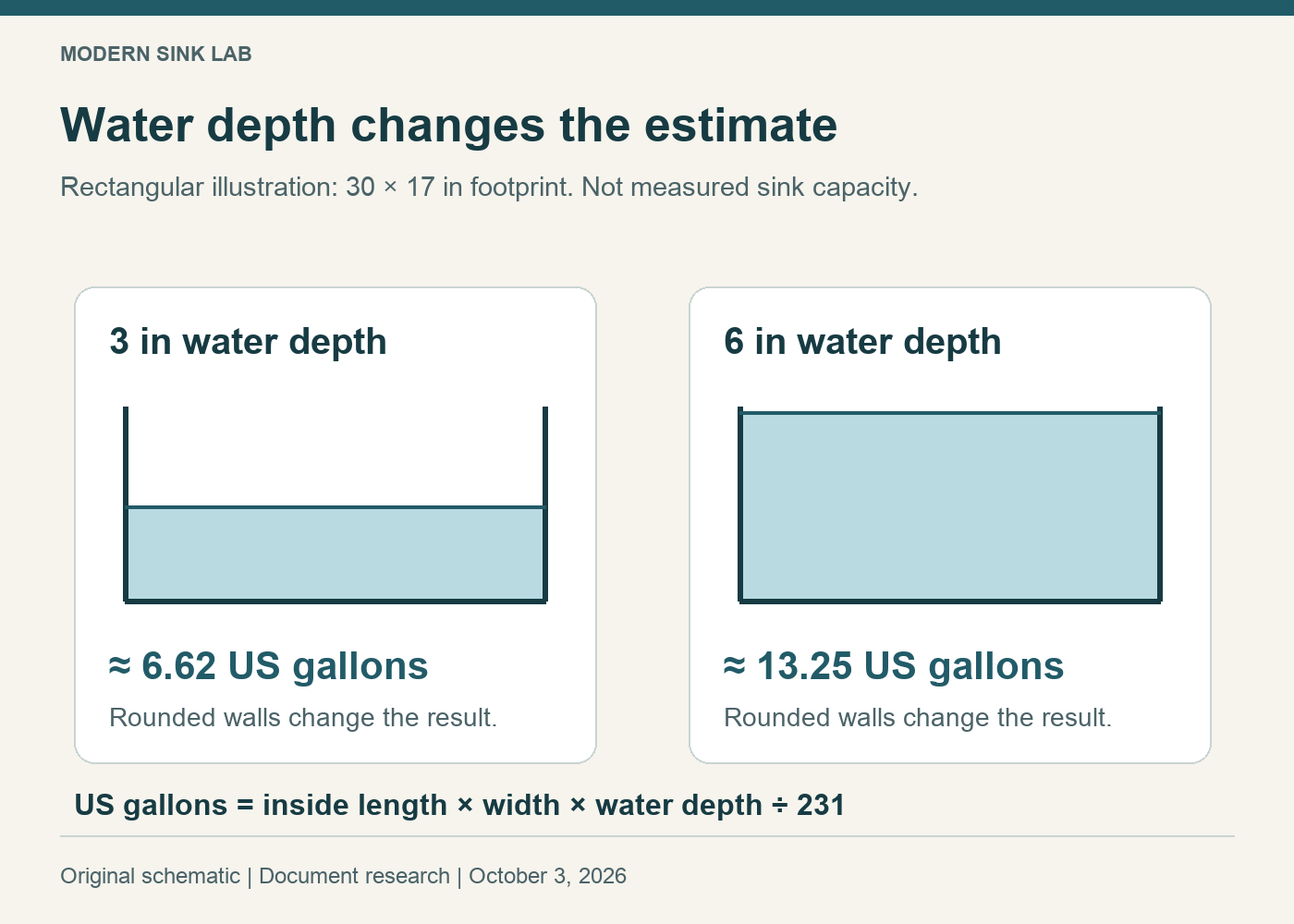 A rectangular bowl estimate compares 3-inch and 6-inch water depths; rounded corners, taper and objects reduce or change the actual water quantity