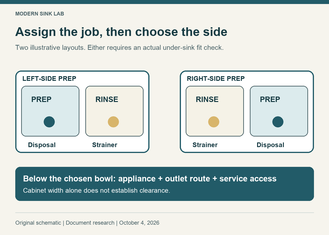 Two double-bowl workflow layouts: left disposal with right rinse bowl, or left rinse bowl with right disposal; check clearances under the chosen side