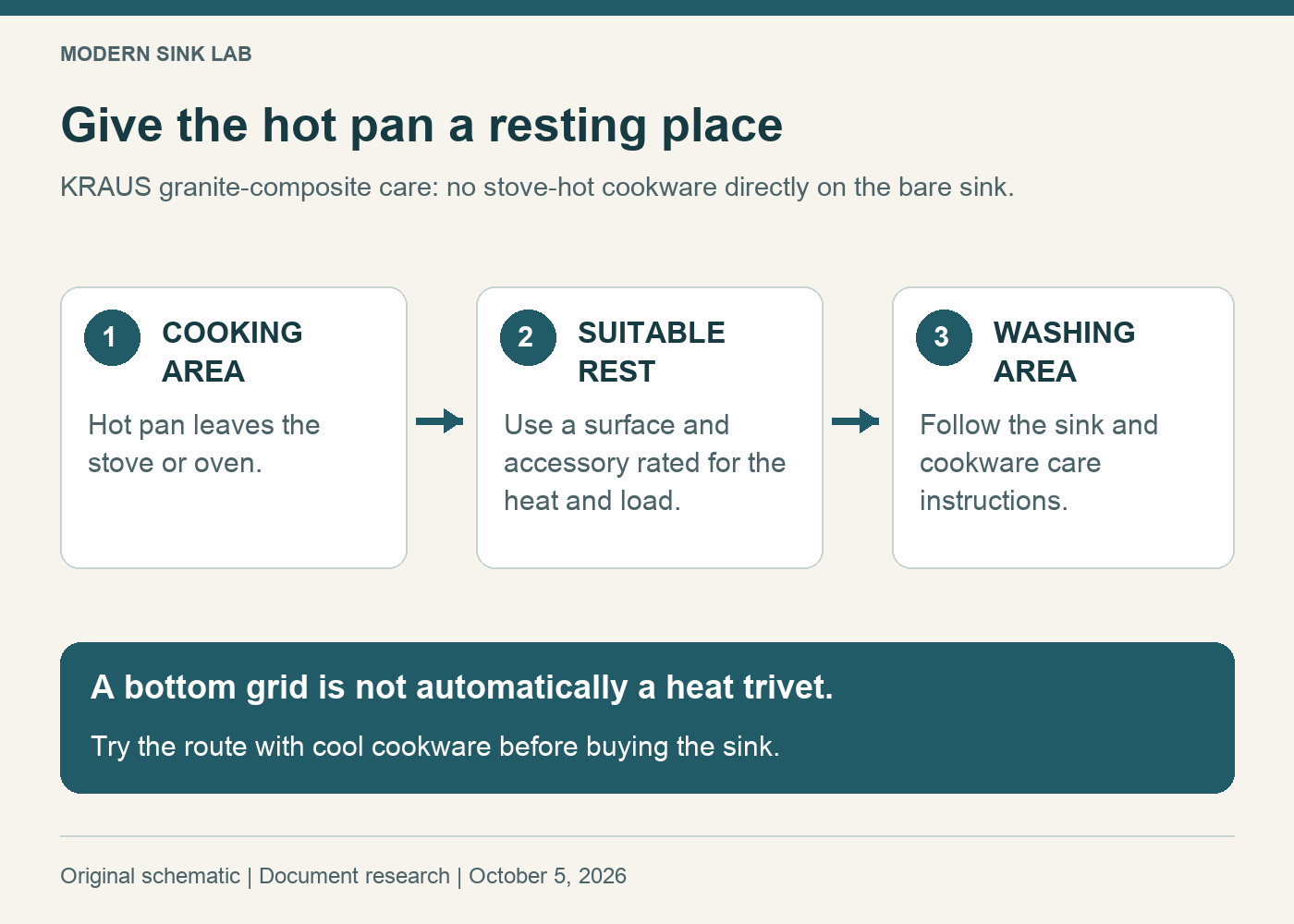 Cookware goes from the stove to a suitable heat-rated resting spot before washing; do not use the granite-composite sink bowl as the default hot-pan landing area
