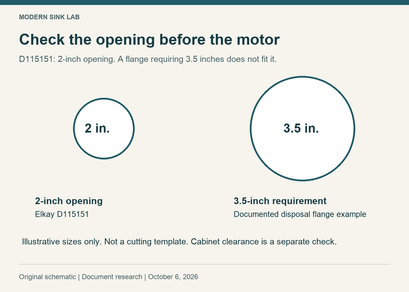 Two separate checks: a 2-inch sink opening does not meet a documented 3.5-inch disposal flange requirement; cabinet space is a later check
