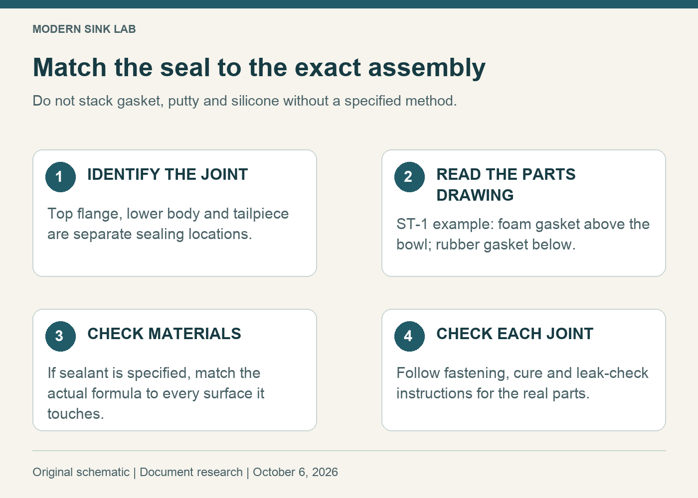 Drain seal decision tree: identify the exact assembly and surface, follow the specified gasket or compatible sealant method, then check each joint separately