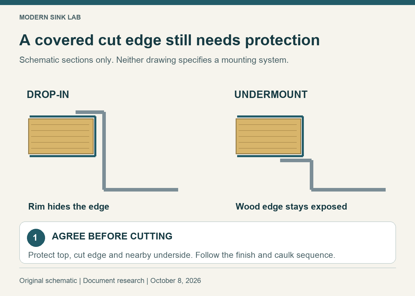Wood countertop decision diagram showing a drop-in rim covering a sealed cutout and an undermount leaving the finished wood edge exposed; schematic only