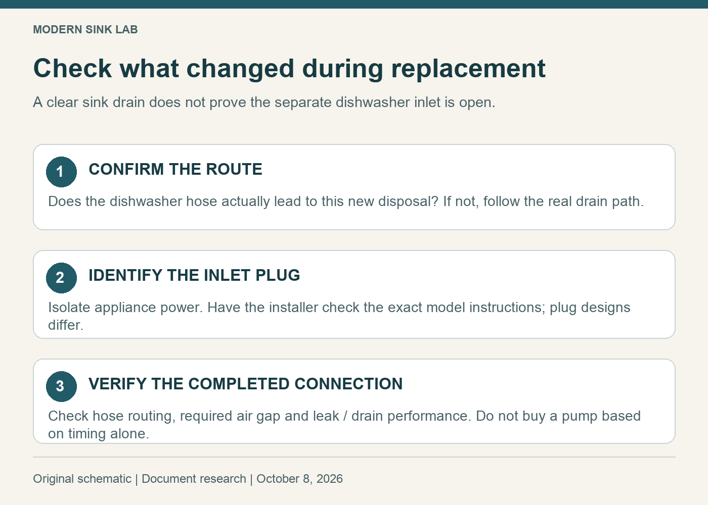 Three-step diagnostic map: confirm the dishwasher drains to the new disposal, check its model-specific inlet plug with power isolated, then check hose routing and drainage