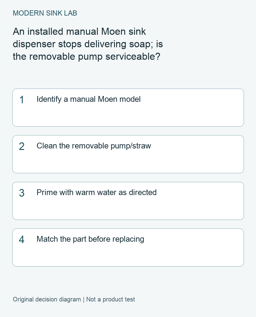 Manual Moen soap-dispenser service sequence: identify, clean the removable pump, prime and choose model-matched parts.