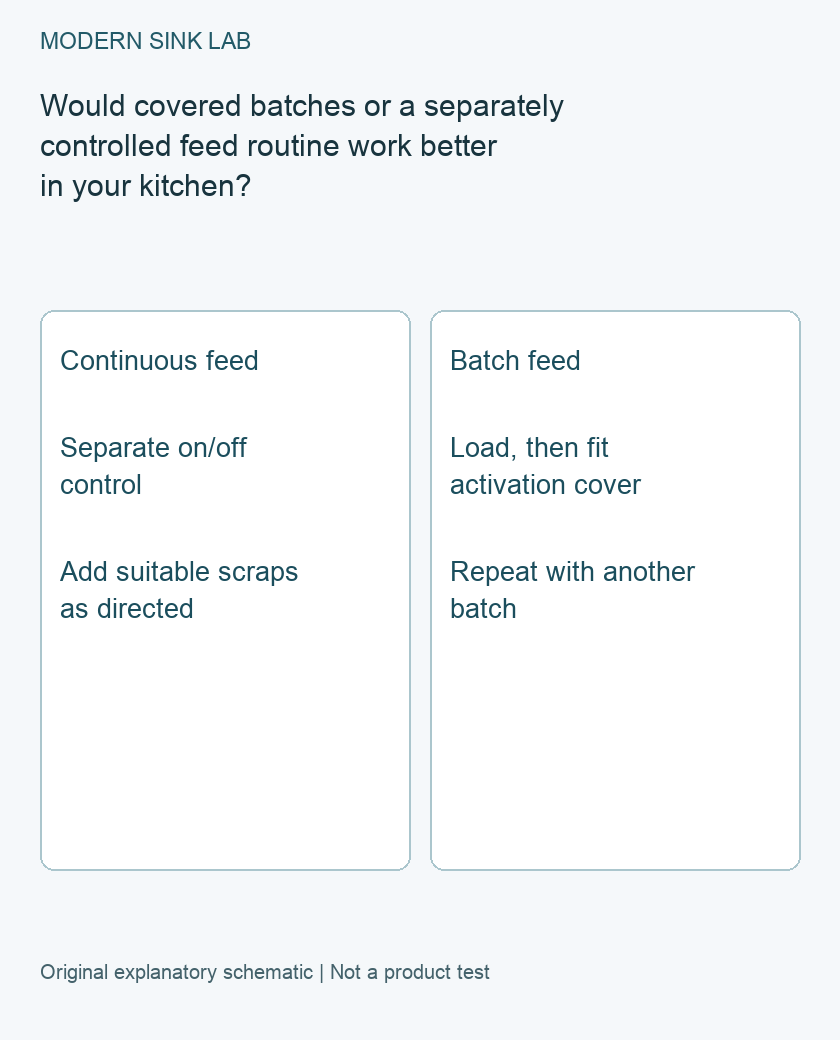Two operating routines: a separate control for continuous feed and an activation cover for batch feed; neither establishes physical installation fit.