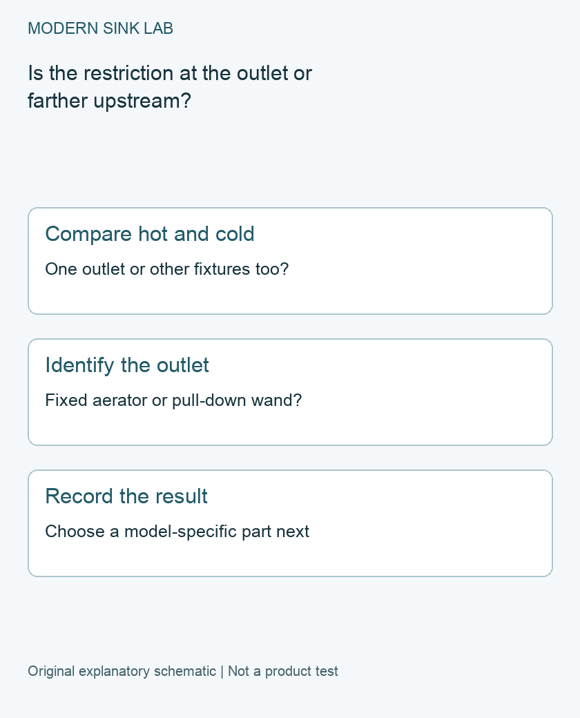 Is the restriction at the outlet or farther upstream? Three-step original decision checklist; explanatory diagram, not a product test.