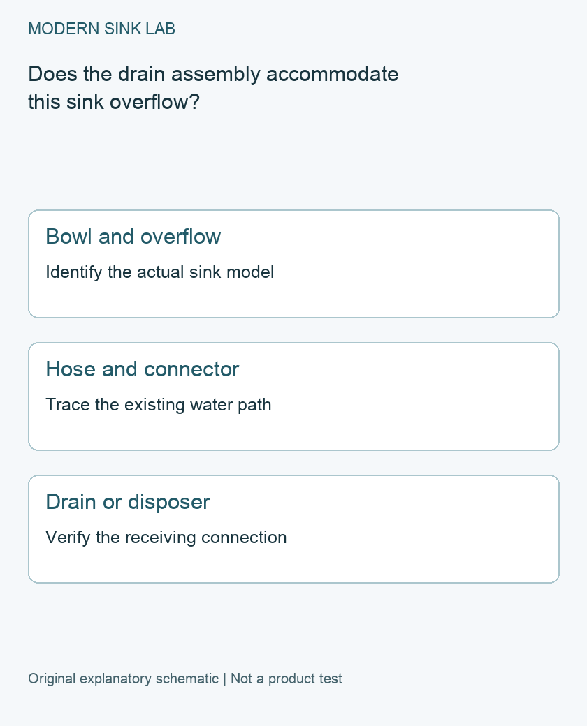 Does the drain assembly accommodate this sink overflow? Three-step original decision checklist; explanatory diagram, not a product test.