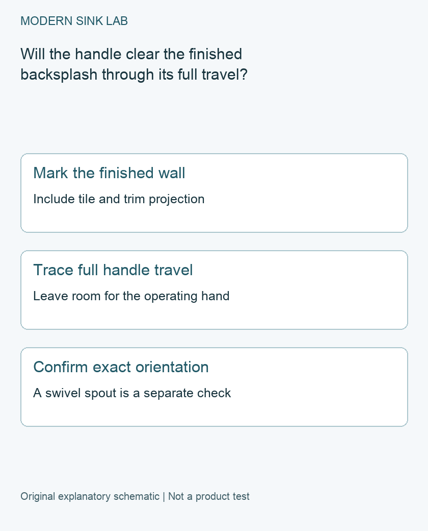 Will the handle clear the finished backsplash through its full travel? Original three-step explanatory checklist; not a product test.