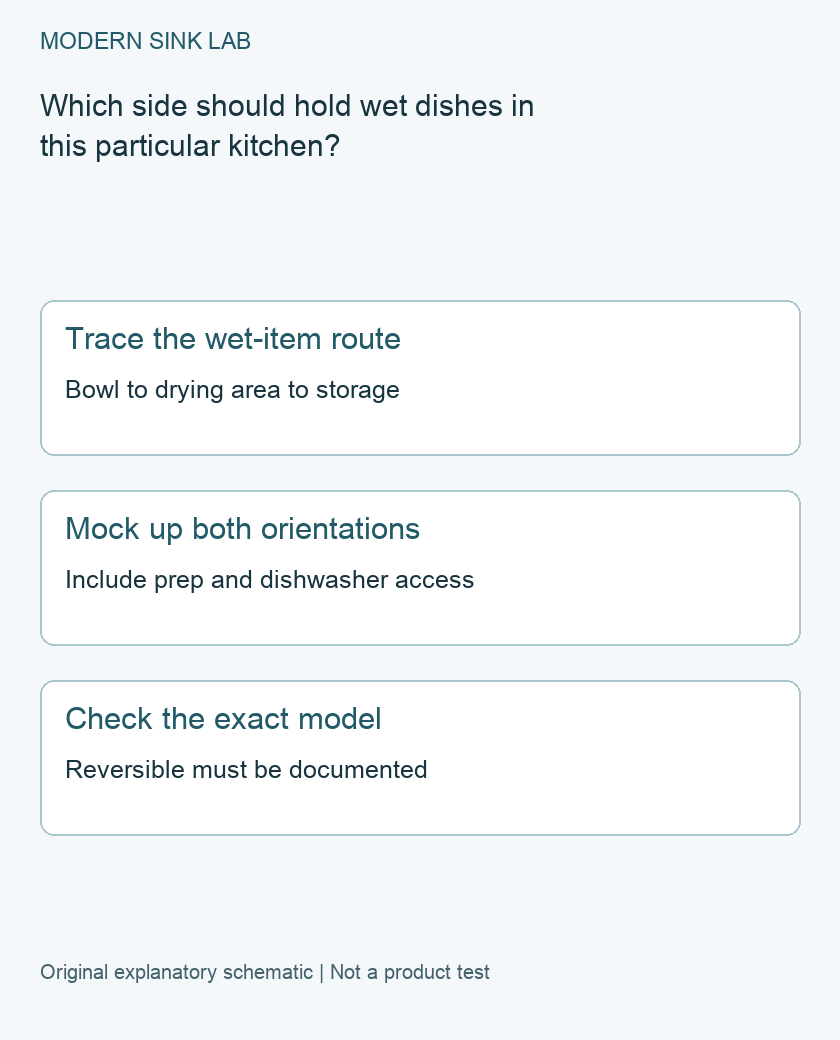 Which side should hold wet dishes in this particular kitchen? Original three-step explanatory checklist; not a product test.